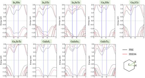 Band Structures For Janus Monolayers Calculated Using The Pbe And Hse