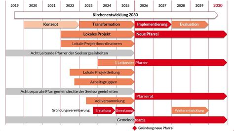 Der Zeitplan