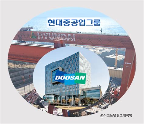 현대중공업 두산인프라코어 인수 이코노텔링econotelling