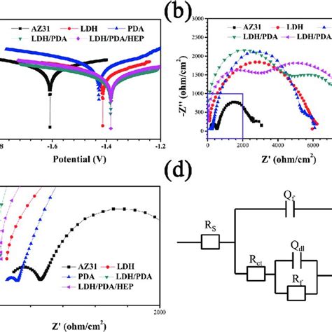 Potentiodynamic Polarization Curves A And Eis Results Of Az31 Ldh