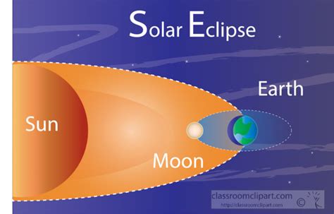 Space Clipart - total-eclipse-diagram-moon-blocks-sun-clipart-3a - Classroom Clipart