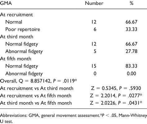 Comparison Of General Movement Assessment At Recruitment At Third Download Scientific Diagram