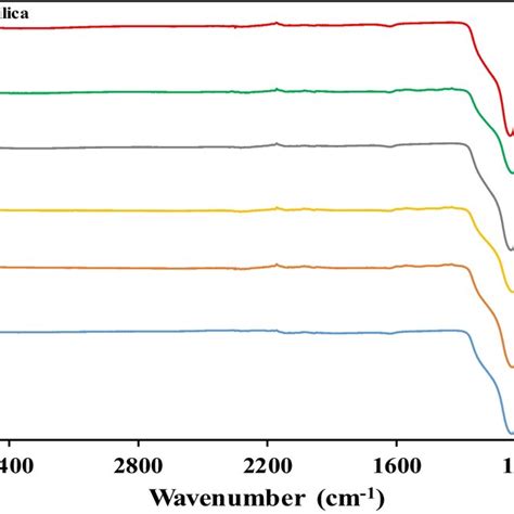 Xrd Patterns Of Various Silica Samples Extracted From Rice Husk Along