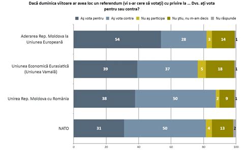 Sondaj C I Moldoveni Ar Vota Pentru Aderarea La Ue I La Nato