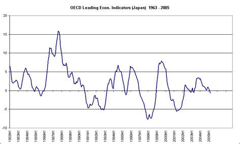 leadingindicatorscharts