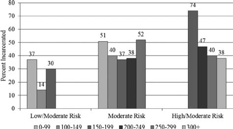 Rates Of Recidivism By Refined Dosage Categories And Risk Level N 1⁄4