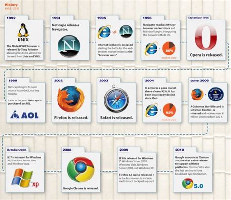 Breve Historia de los Navegadores infografía Unix Internet History