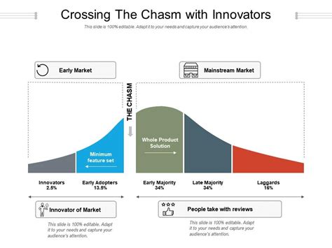 Crossing The Chasm With Innovators | Presentation Graphics ...