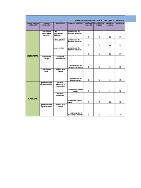 Matriz De Impacto Ambiental Entorno Natural Materiales