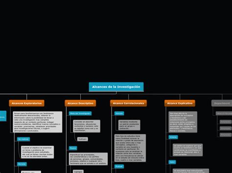 Alcances de la Investigación Mind Map