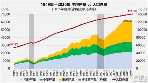 中国主要粮食产量超 30 年稳居世界第一，从袁隆平到中国数以亿万计的农民，他们做出了多么伟大的贡献？ 知乎