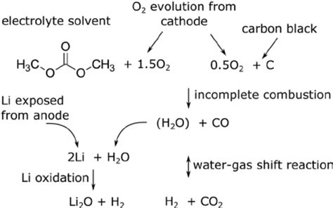 Proposed Main Reaction System For A Thermal Runaway Of A Partially