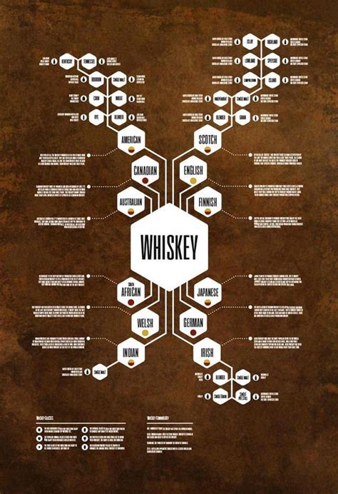 Types Of Whiskey Chart