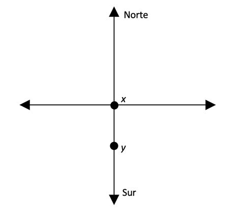 Un Auto Se Mueve En L Nea Recta Hacia El Sur Desde El Punto Quizlet