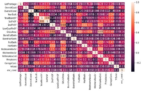 Heatmap Of Correlation Coefficient Values Download Scientific Diagram