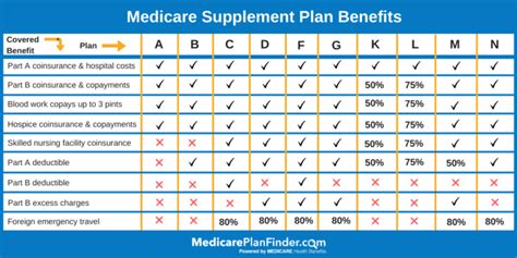 Medicare Plan G, Is it Right For You? One Fact will Shock You!