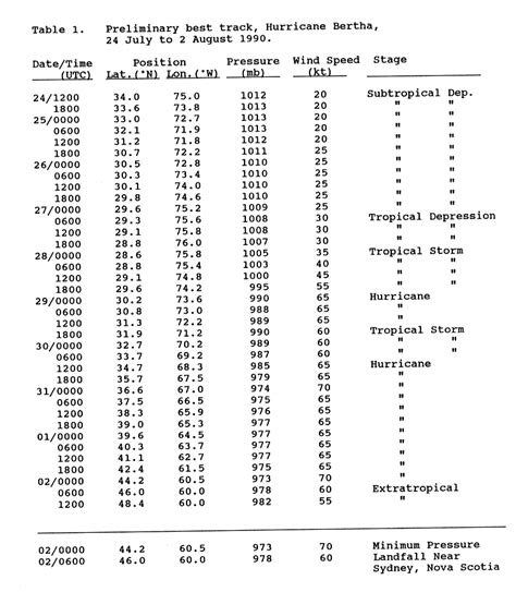 Timeline of the 1990 Atlantic hurricane season - Wikipedia