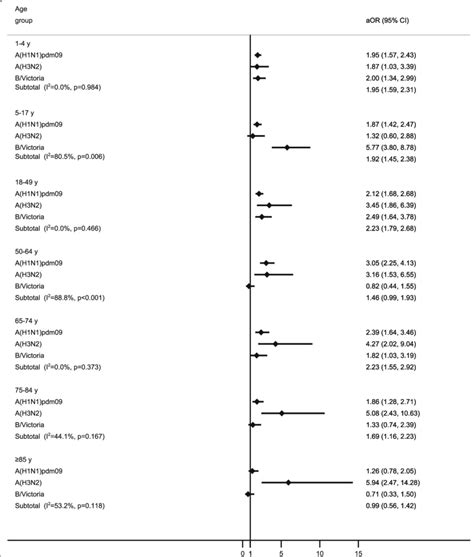 Adjusted Odds Ratio Aor By Age Group And Strain Adjusted By Age