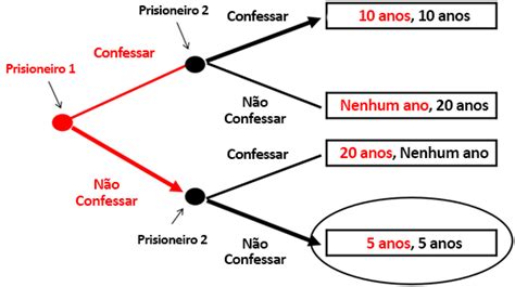 Teoria dos Jogos e Suas Aplicações