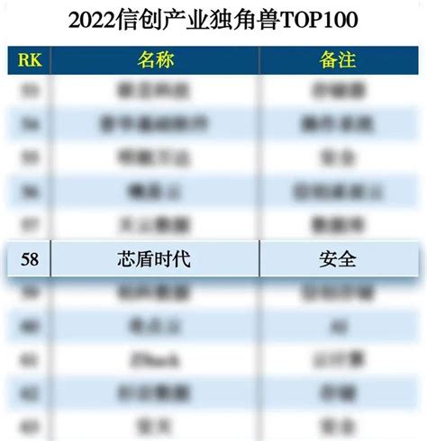 芯盾时代入选“2022信创产业独角兽top100” 知乎