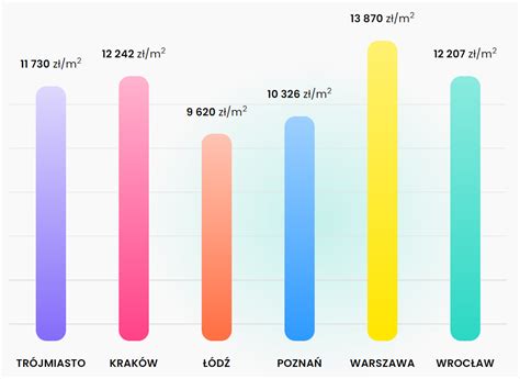 Jakie S Aktualne Ceny Mieszka Gdzie Mieszkanie Kupisz W Polsce