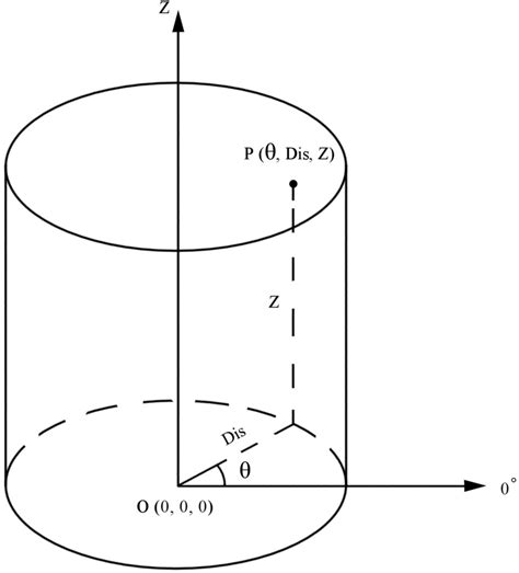 A cylindrical coordinate system. | Download Scientific Diagram