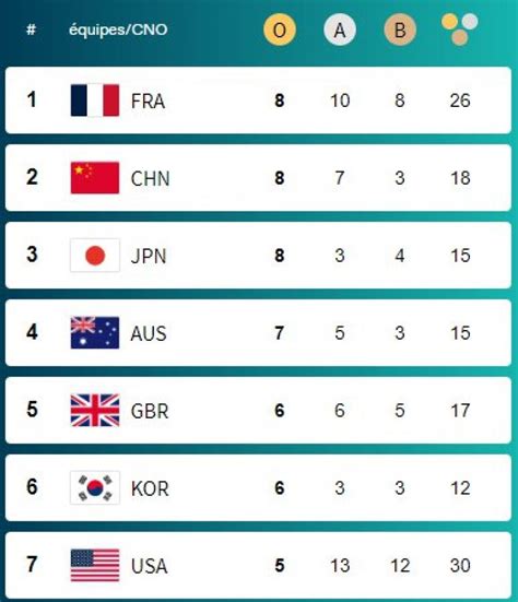 Jo De Paris 2024 La France A Pris La Tête Du Tableau Des Médailles