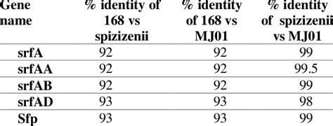 Percentage Identity Of Nucleotide Sequence In Genes Associated With