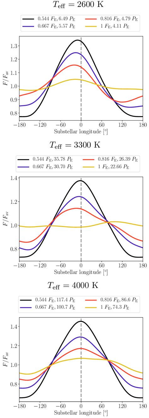 Calculated Phase Curves From Our Simulations With Consistent Rotation