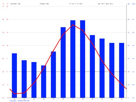 Joensuu climate: Average Temperature, weather by month, Joensuu weather ...