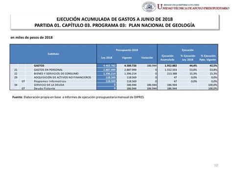 EjecuciÓn Acumulada De Gastos Presupuestarios Al Mes De Junio De 2018 Partida 17 Ministerio De