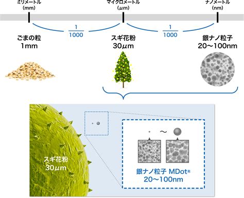 銀ナノ粒子について｜導電性ペースト配合材料｜三ツ星ベルト株式会社 Mitsuboshi 電子材料・塗料製品サイト