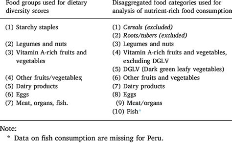 Food Group Classifications Used For Diet Diversity Measurement