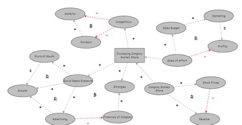 Casual Loop Diagram Insight Maker