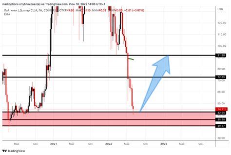 Coinbase Ltcusd Chart Image By Markoptions Tradingview