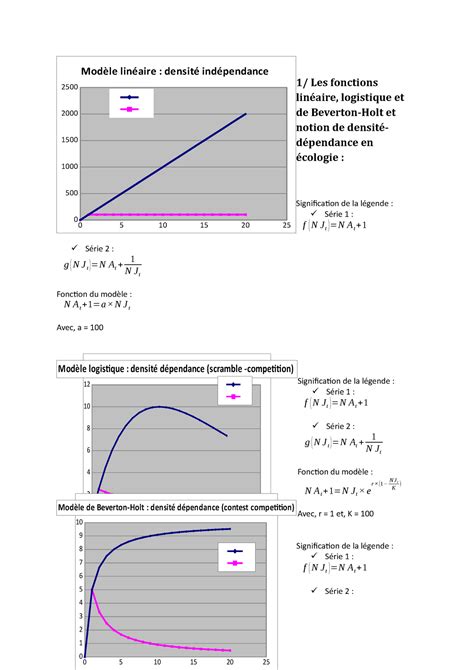 Graphes TP Ecologie Biologie Quantitative 1 Les Fonctions