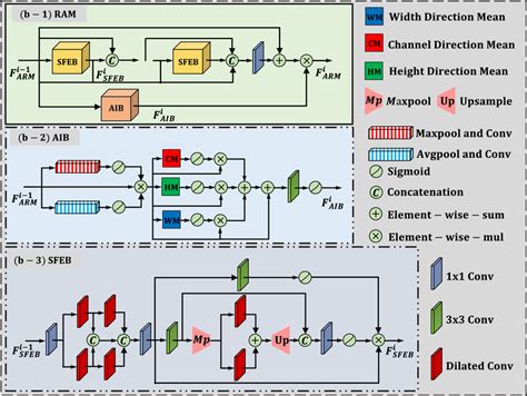 Module Architecture Of The Proposed Residual Attention Module Ram