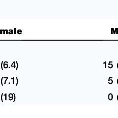 Intraoperative And Postoperative Sex Differences In Attempted Primary