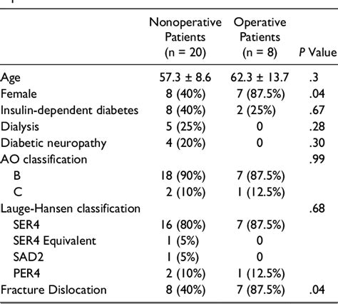 Table From Nonoperative Versus Operative Treatment Of Displaced Ankle