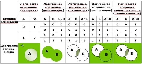 Сайт учителя информатики - Логические операции