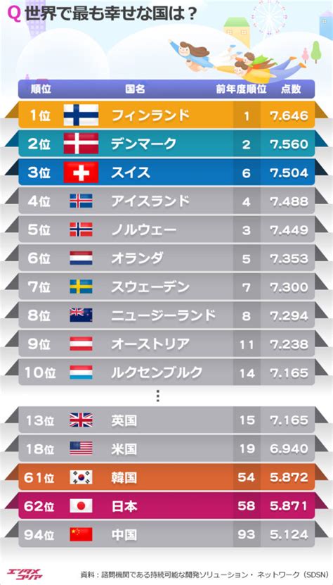 2020年世界幸福度ランキング 最も幸せな国は？