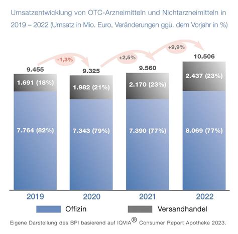 BPI Bundesverband Der Pharmazeutischen Industrie