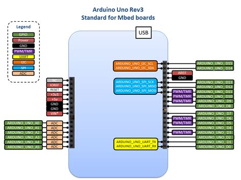 Arduino Uno Pin Names - API references and tutorials | Mbed OS 6 Documentation