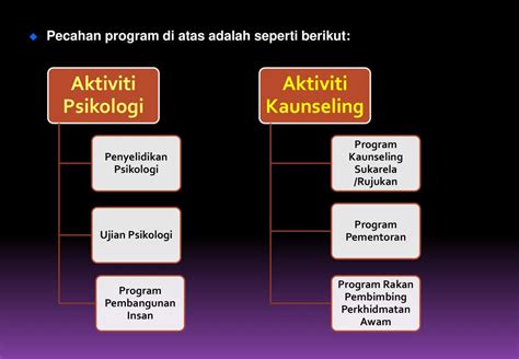 Psikologi And Kaunseling Ppt Download