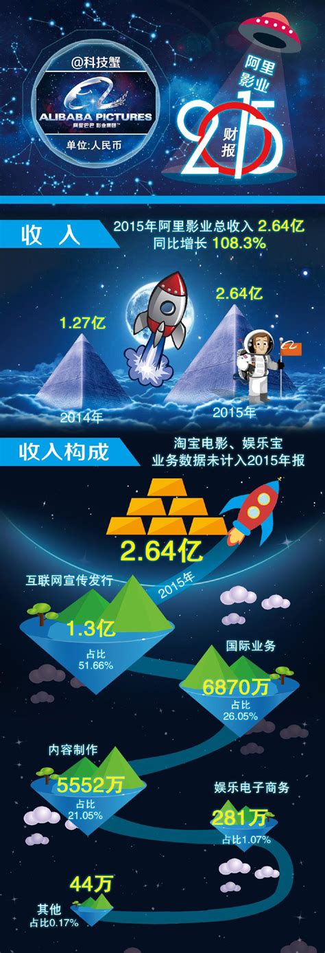 阿里影业2015年财报解析：它需要继续为自己正名 知乎