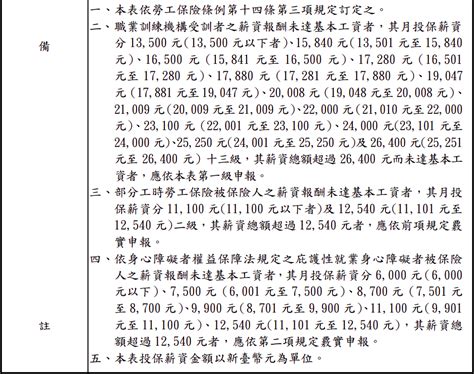 112年10月16日修正 勞工保險投保薪資分級表 就服大師 就業服務乙級實用資訊站