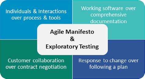 Exploratory Testing In Agile The Software Development And Testing By Aseem Bakshi Medium