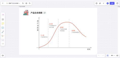 产品生命周期曲线图 千图网