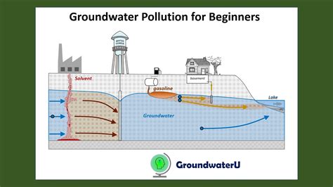 Groundwater Contamination For Beginners Groundwater Plume Simulation