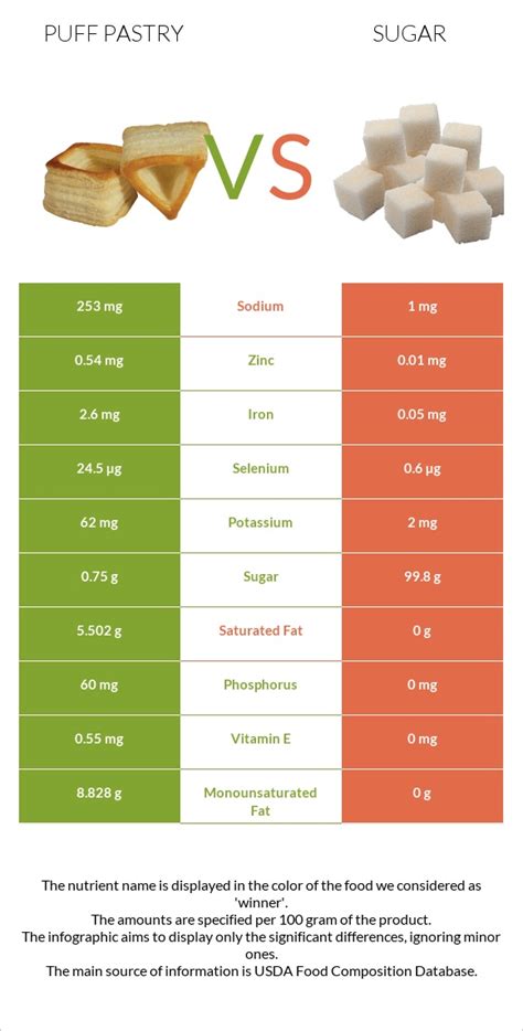 Puff Pastry Vs Sugar — In Depth Nutrition Comparison